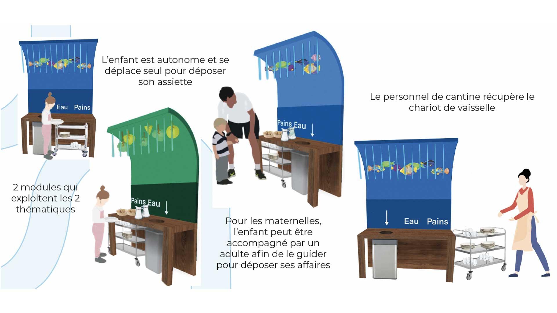 Scénario d'usage des différents espaces dans une cantine