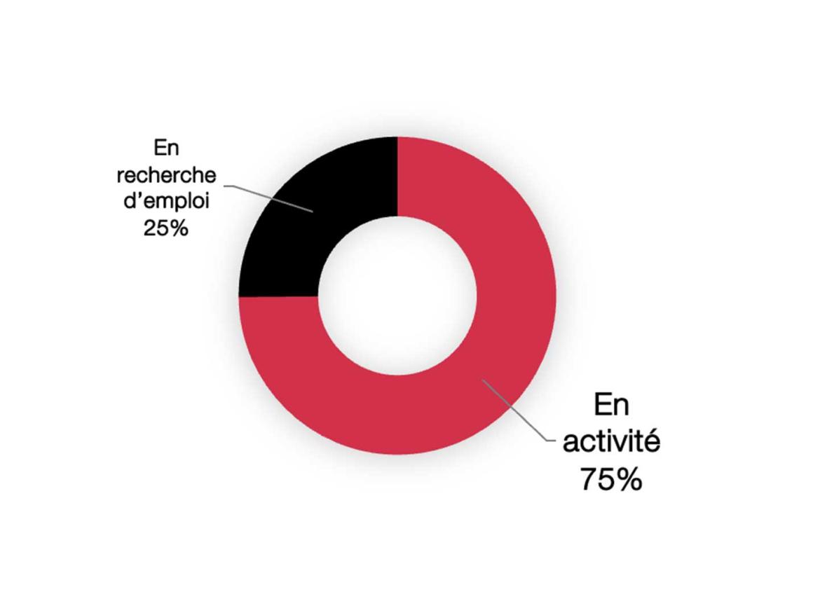 Insertion professionnelle à 12 mois pour la promotion de l'année 2021-2022