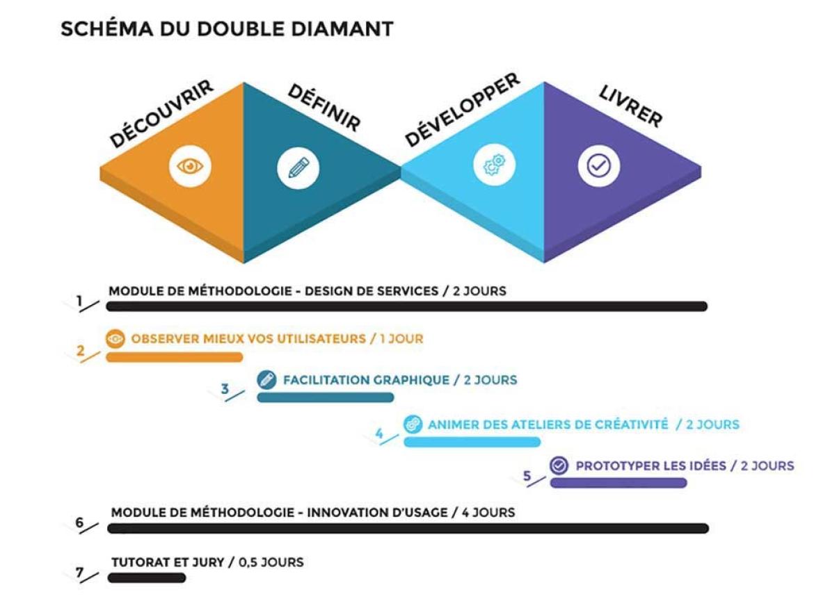 Découpage du parcours de formation Facilitateur Design Thinking